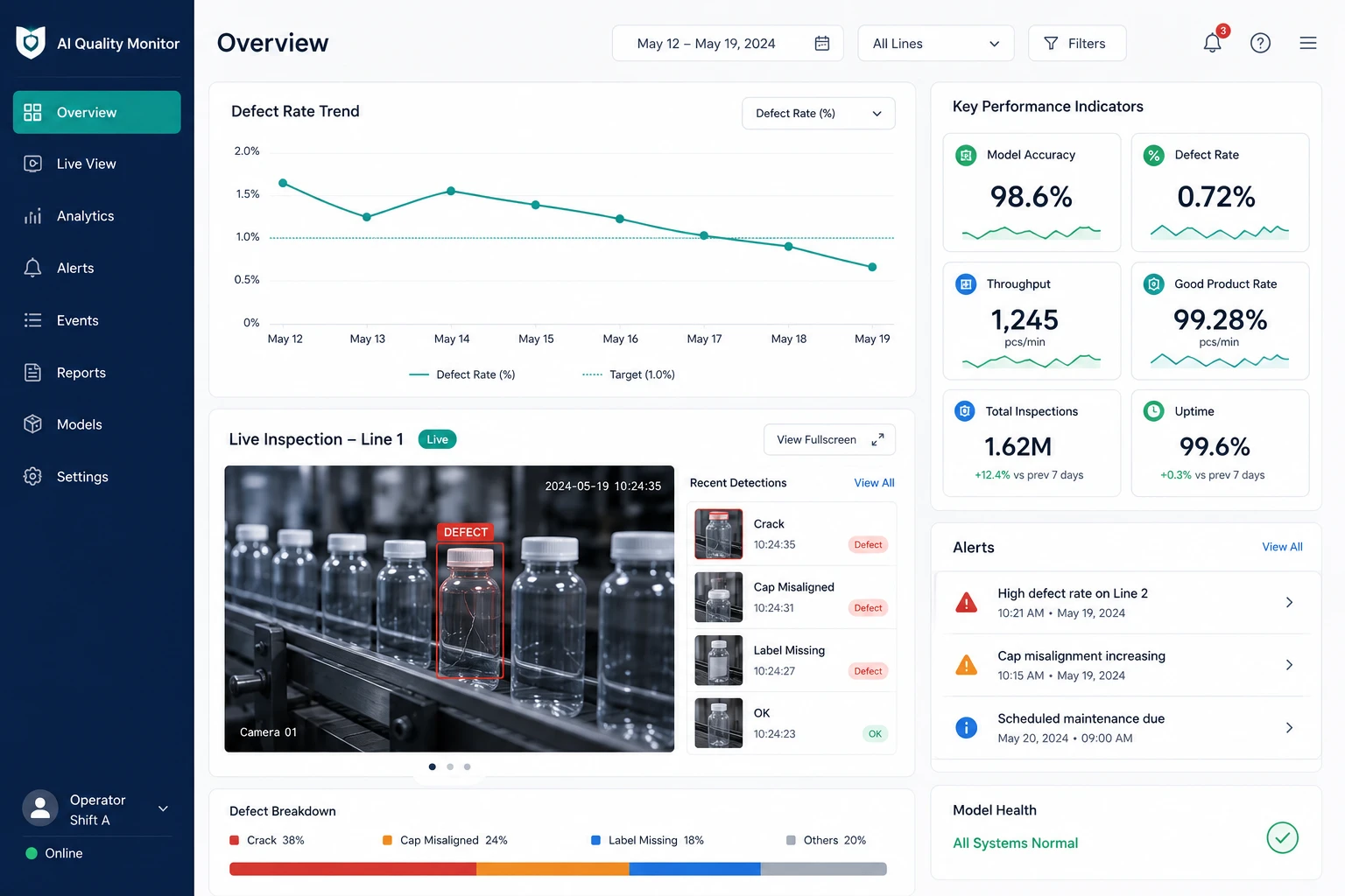 AI quality monitor software dashboard showing a live defect-rate trend line, a production-line camera feed thumbnail, and a panel of KPI tiles for accuracy, throughput, and alerts