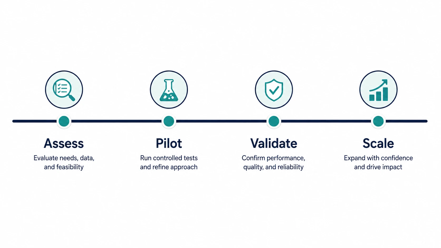 Four-stage implementation roadmap timeline showing Assess, Pilot, Validate, and Scale as connected milestone markers along a line