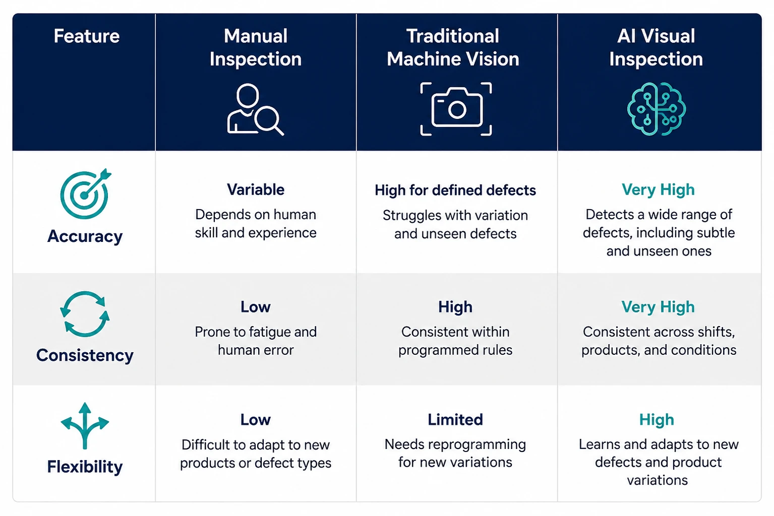 Comparison table graphic showing Manual Inspection, Traditional Machine Vision, and AI Visual Inspection across accuracy, consistency, and flexibility, highlighting AI visual inspection as highly accurate, consistent, and adaptable