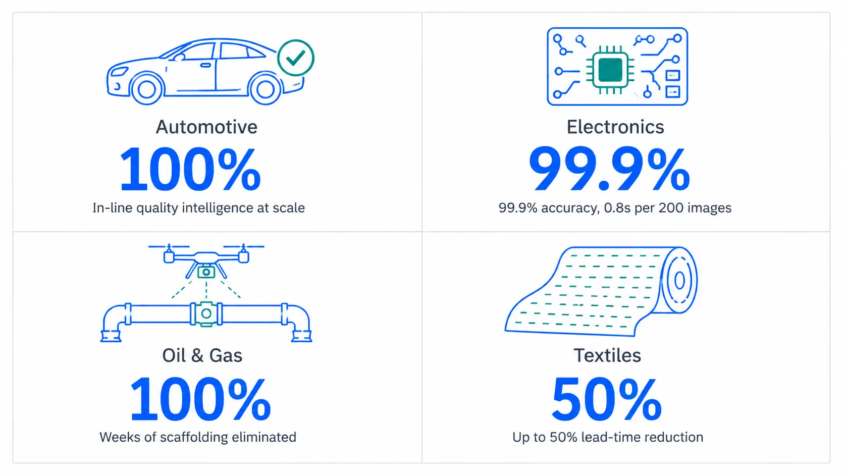 Four-panel technical infographic showing AI visual inspection applications in automotive, electronics, oil and gas, and textiles industries.