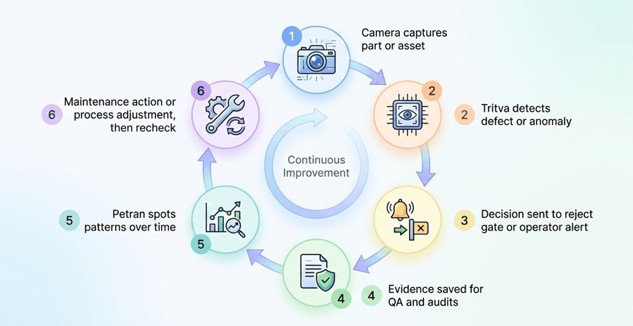 Closed loop infographic showing camera capture, Tritva defect detection, reject gate or operator alert, evidence saved for QA and audits, Petran pattern detection over time, and maintenance or process adjustment with recheck