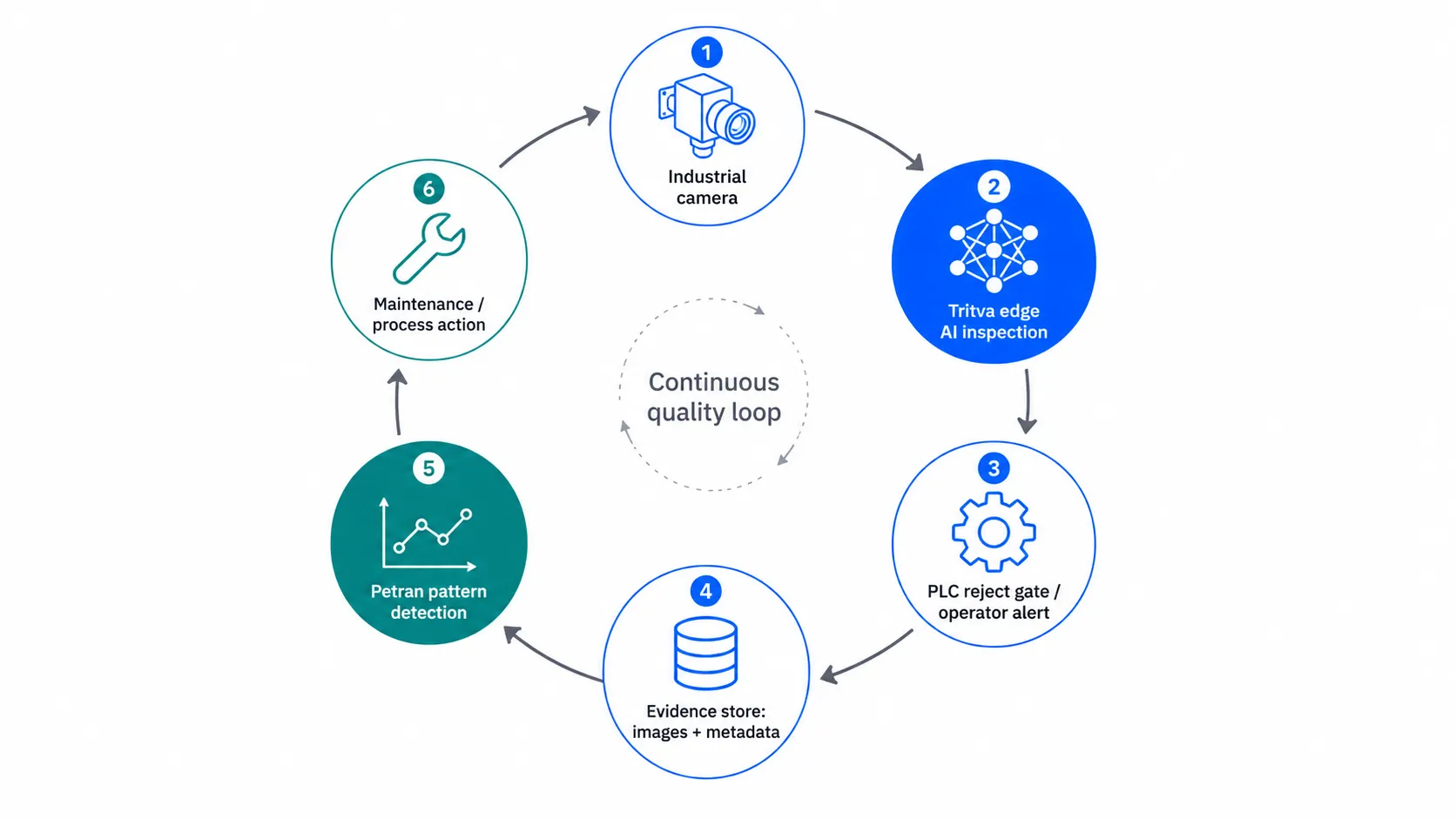 Circular technical architecture diagram showing a continuous AI-driven quality inspection loop with camera inspection, edge AI, PLC actions, evidence storage, pattern detection, and maintenance feedback.