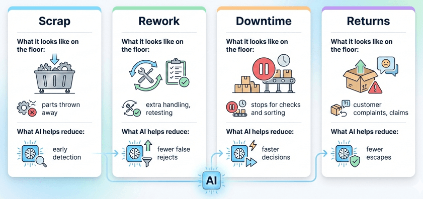 Infographic showing how AI reduces scrap, rework, downtime, and returns in manufacturing