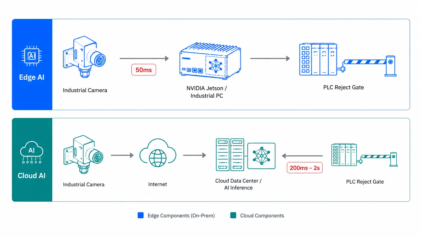 Technical architecture diagram comparing Edge AI and Cloud AI inspection pipelines with cameras, AI processing, PLC reject gates, and latency indicators.