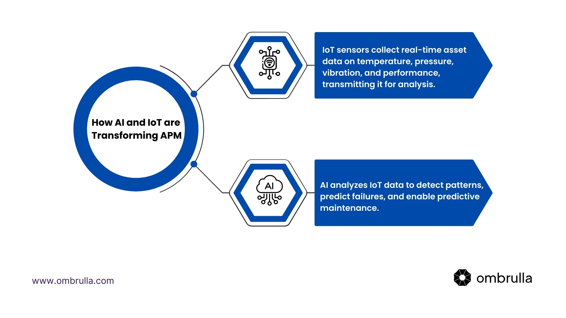 Diagram showing AI and IoT integration in asset performance management with sensors, data analytics, and predictive maintenance workflow