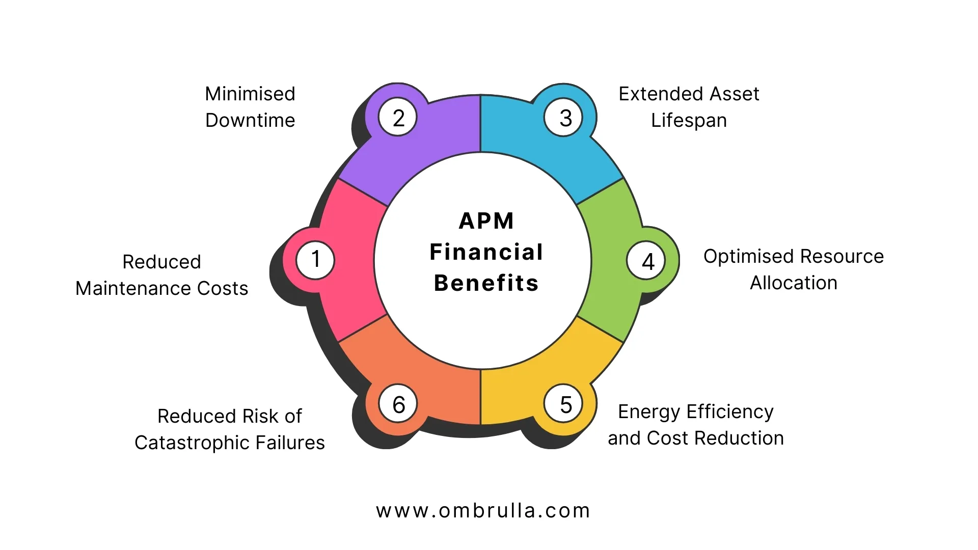 Chart showing financial benefits of asset performance management including reduced maintenance costs, minimized downtime, and extended asset lifespan