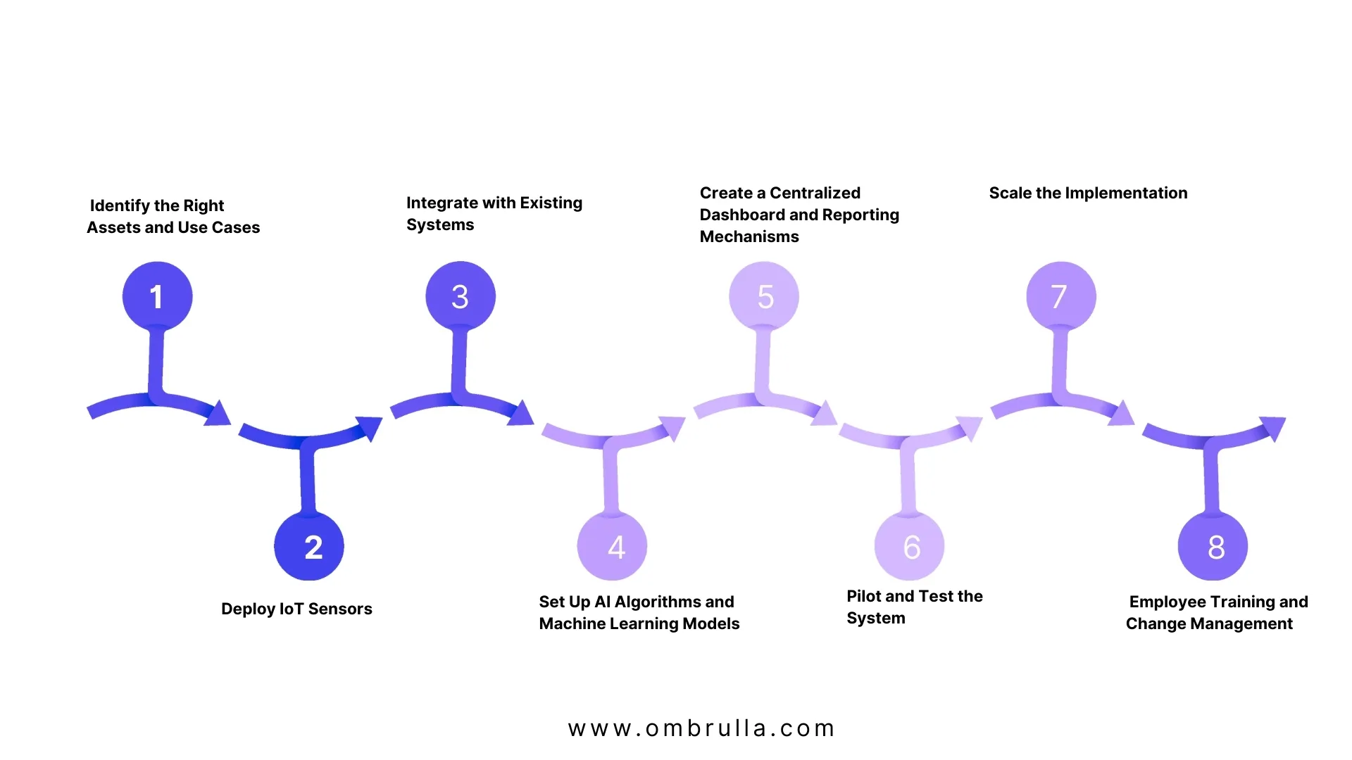 Step-by-step implementation process for AI and IoT-enabled asset performance management software from sensor deployment to system scaling