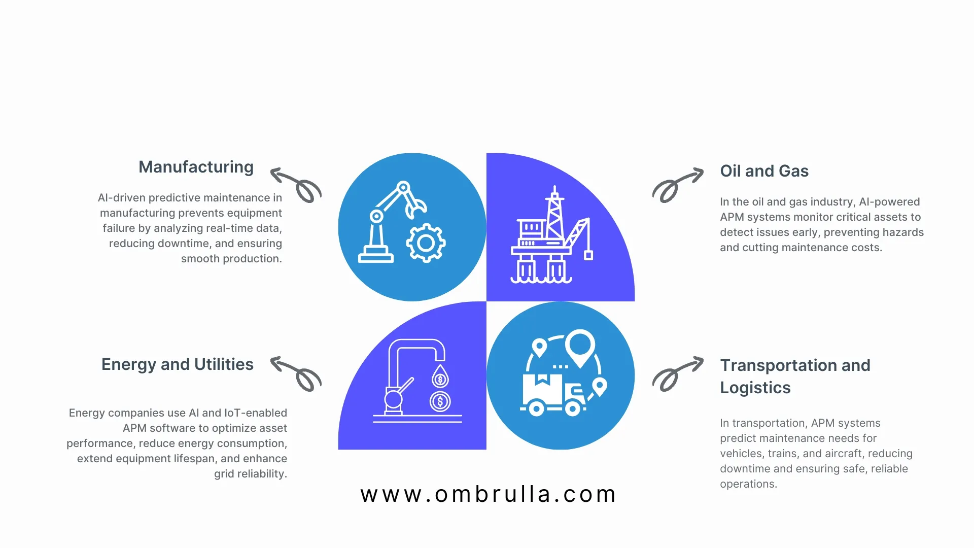Real-world applications of asset performance management across manufacturing, oil and gas, energy utilities, and transportation industries