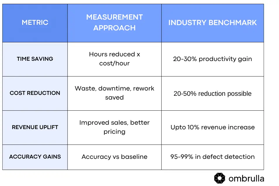 Summary table for decision-makers highlighting benefits and ROI of custom AI solutions for business operations.