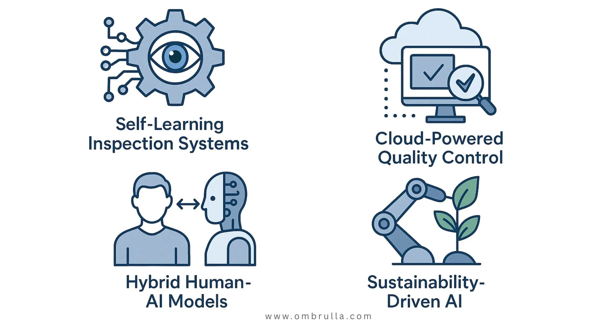 Future of AI Visual Inspection showing self-learning systems, cloud-powered quality control, hybrid human-AI models, and sustainability-driven AI.