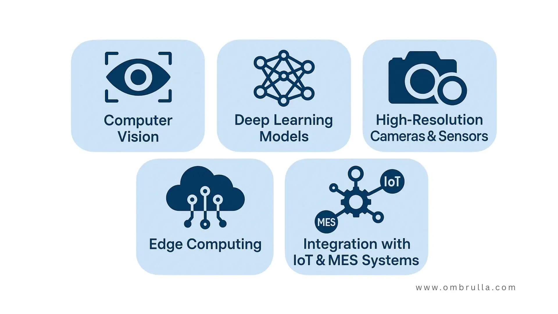 AI inspection system technologies – computer vision, deep learning, sensors, and edge computing.