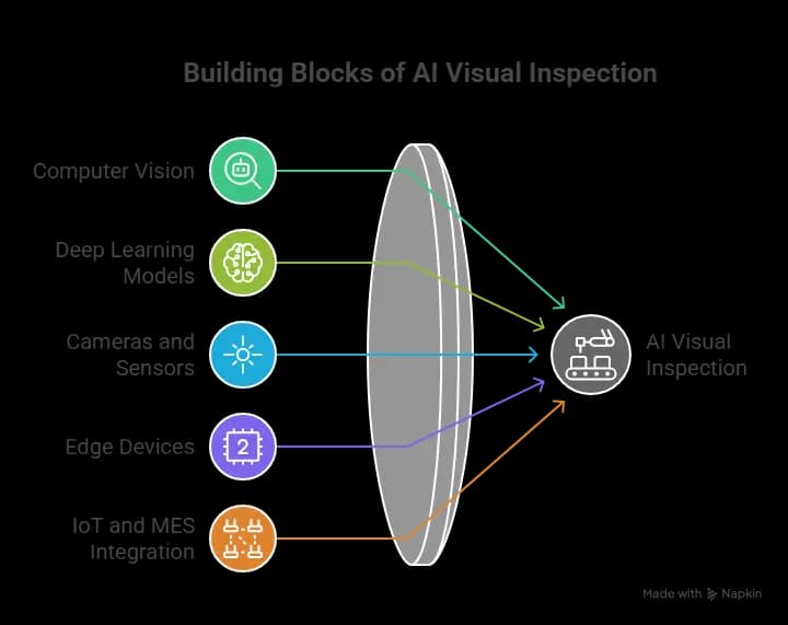 Block illustration showing computer vision, deep learning models, cameras, edge devices, and IoT systems working together in an AI visual inspection solution