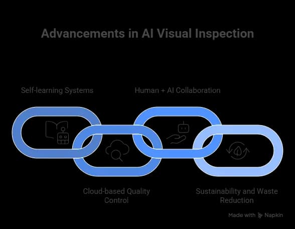 Smart factory scene with AI visual inspection screens showing realtime analytics, self learning systems, and sustainable production