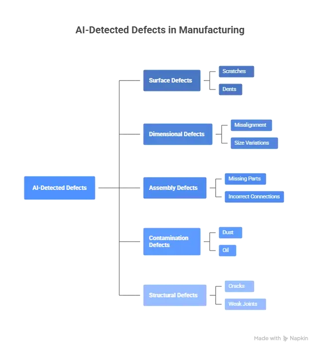 Visual example of different defect types including surface marks, dimensional errors, assembly mistakes, contamination, and structural cracks