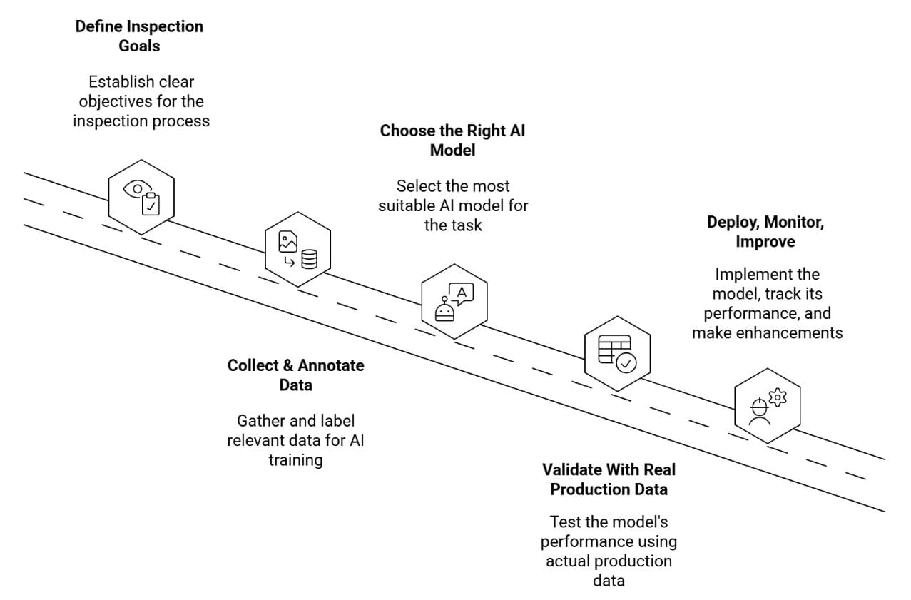 Flowchart showing 5-step AI-driven inspection process from image capture to automated defect classification and quality decisions