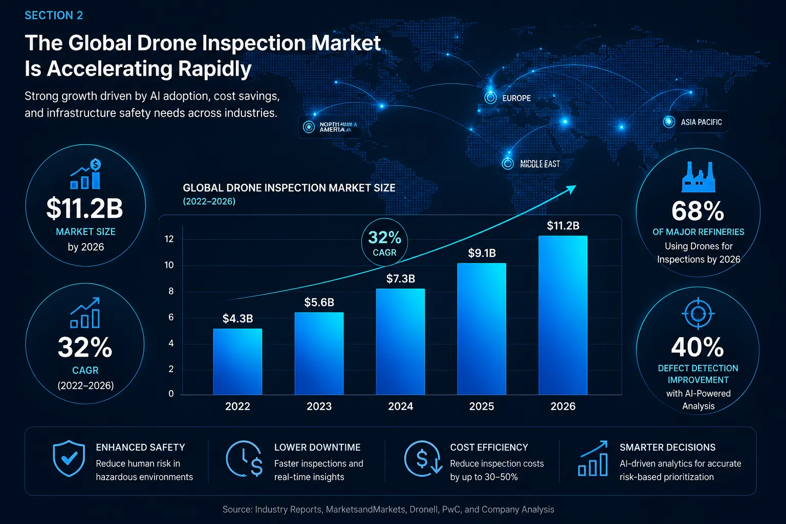 Infographic showing global drone inspection market growth from 2022 to 2026, highlighting AI-powered infrastructure inspection trends, market size, CAGR, refinery adoption, and defect detection improvements across industrial sectors.