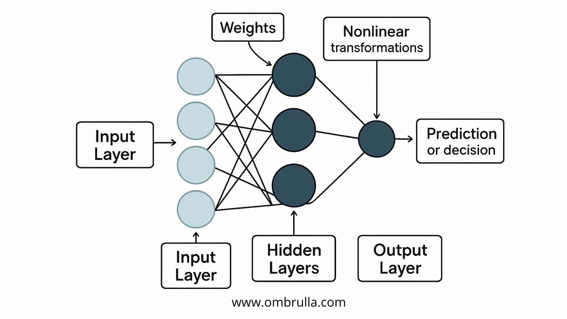 Transparent and ethical AI systems promoting accountability and fairness in decision-making