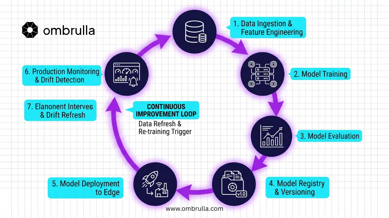 The Cloud Intelligence Layer: MLOps, Model Registry and Orchestration
