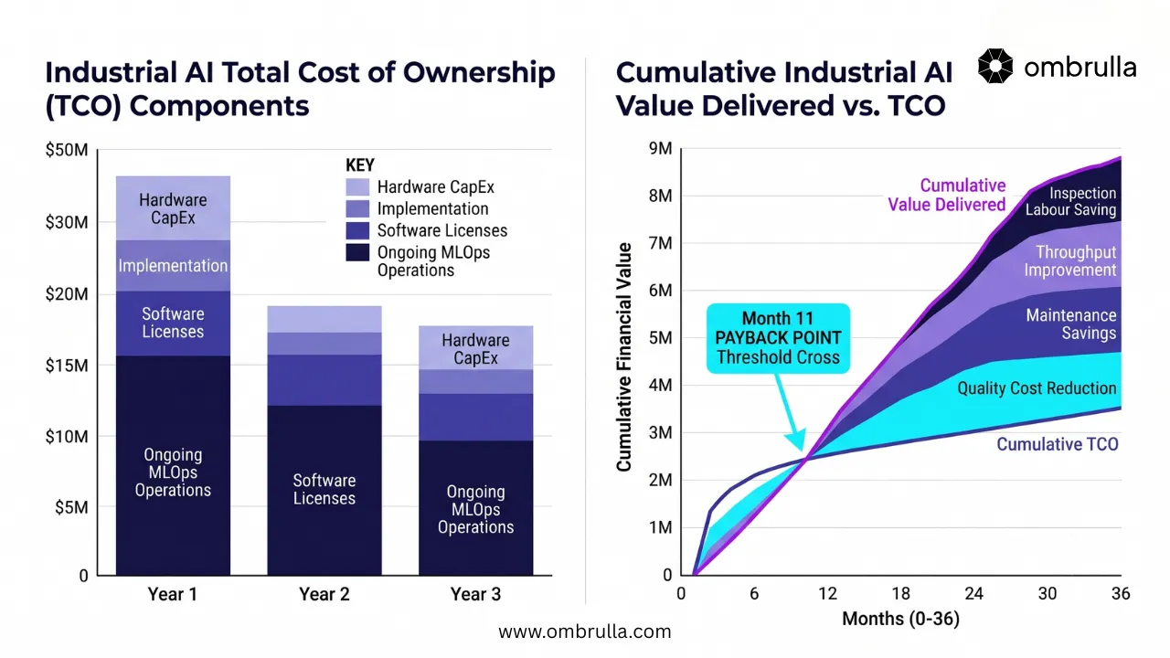Economics of Industrial AI Architecture: TCO, ROI and Business Case Framing