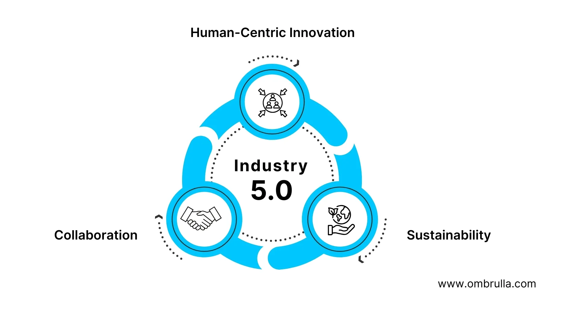 Infographic illustrating the three foundational pillars of Industry 5.0: human-centric innovation prioritizing worker experience, environmental sustainability practices, and collaborative synergy between humans and intelligent machines