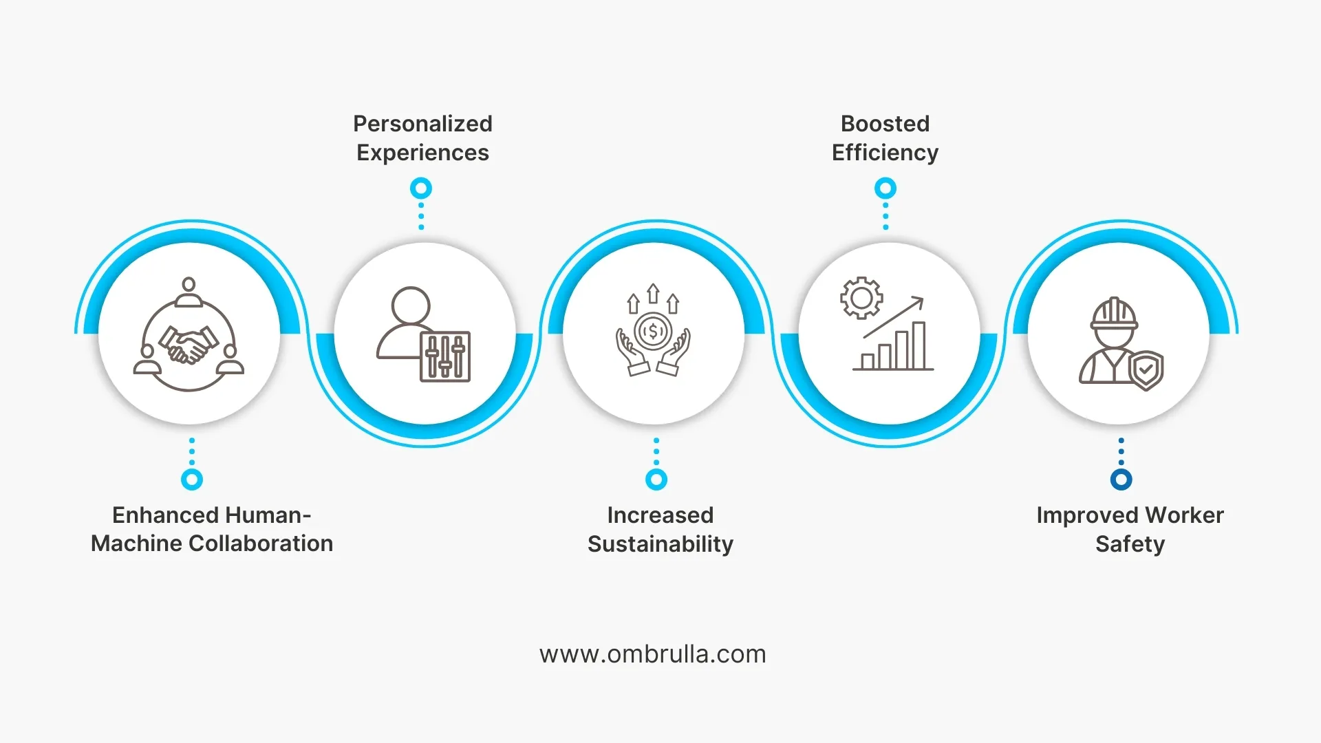 Comprehensive infographic showcasing Industry 5.0 advantages including enhanced human-machine collaboration through cobots, mass personalization capabilities, environmental sustainability initiatives, operational efficiency improvements, and advanced workplace safety measures creating smarter manufacturing environments