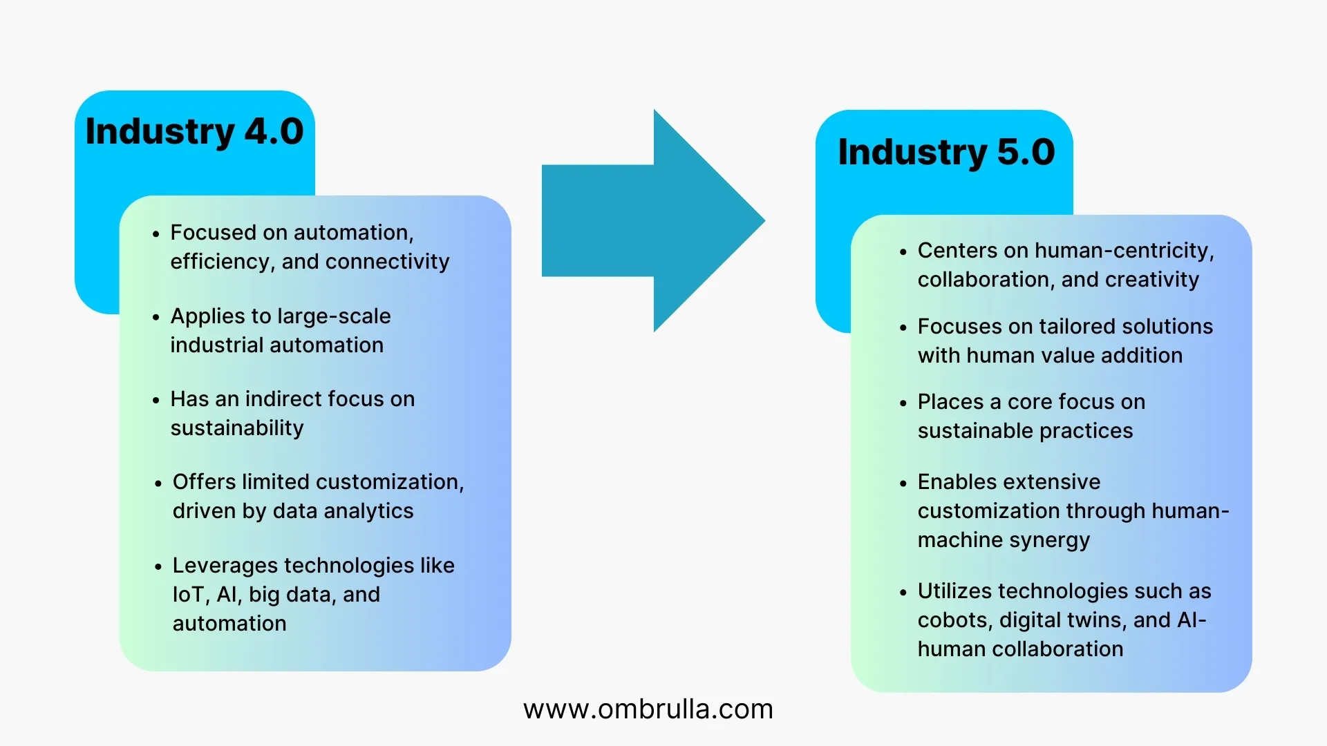 Side-by-side comparison chart contrasting Industry 4.0 automation-focused approach with Industry 5.0 human-centric collaborative model highlighting differences in technology integration, sustainability goals, and workforce engagement