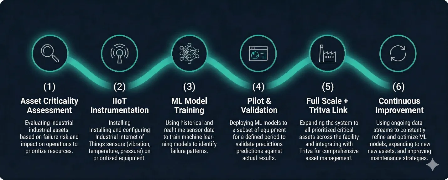 Asset criticality assessment process for predictive maintenance implementation