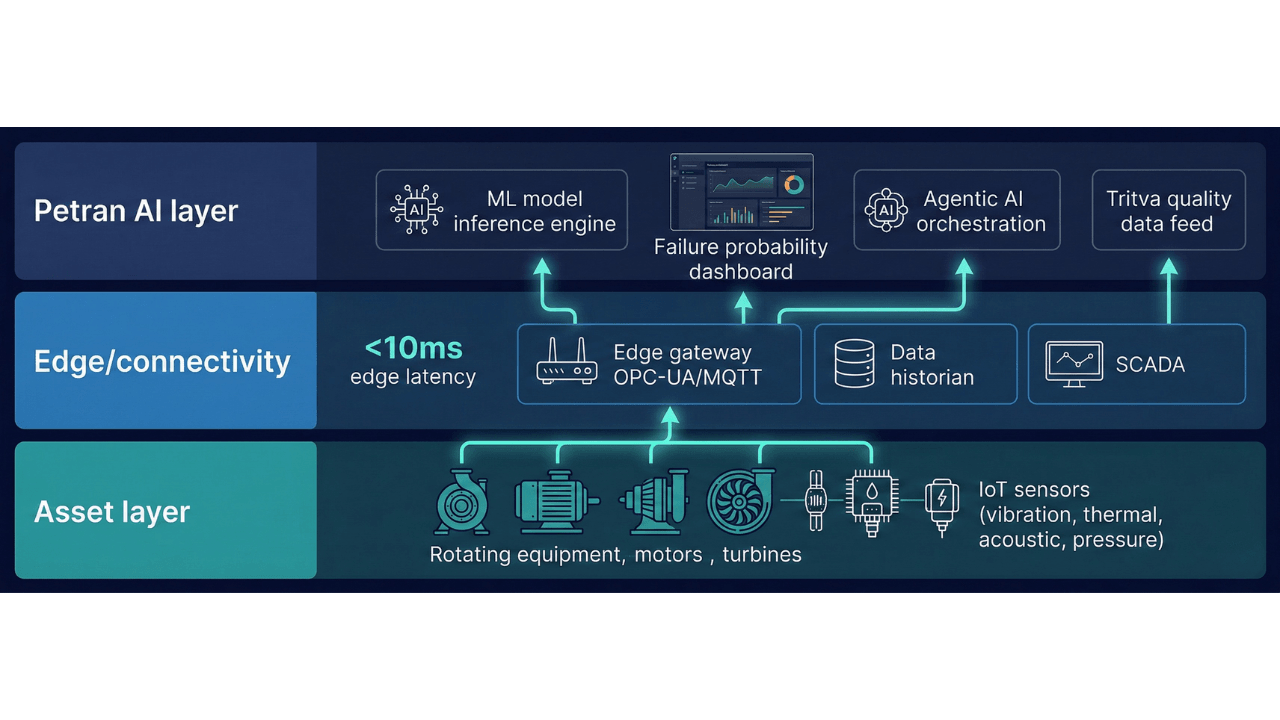 Petran predictive maintenance system architecture layers