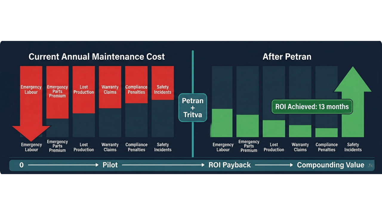 Predictive maintenance ROI payback comparison before and after Petran