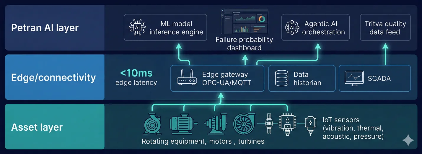 Petran predictive maintenance system architecture layers