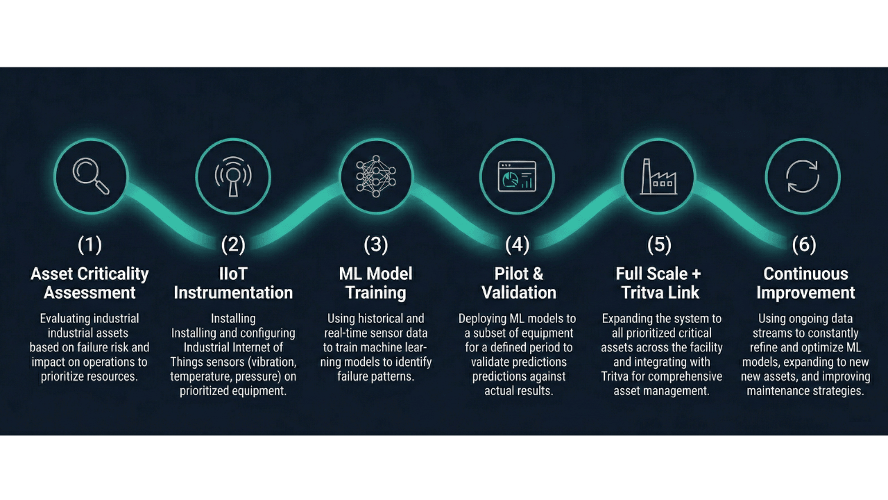 Asset criticality assessment process for predictive maintenance implementation