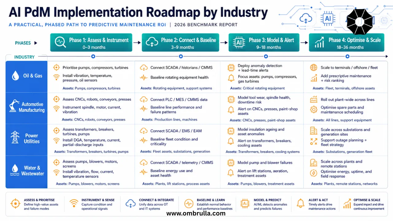 Roadmap infographic showing a four-phase AI predictive maintenance implementation timeline across Oil & Gas, Automotive Manufacturing, Power Utilities, and Water & Wastewater industries, with key milestones from assessment to enterprise-scale deployment.