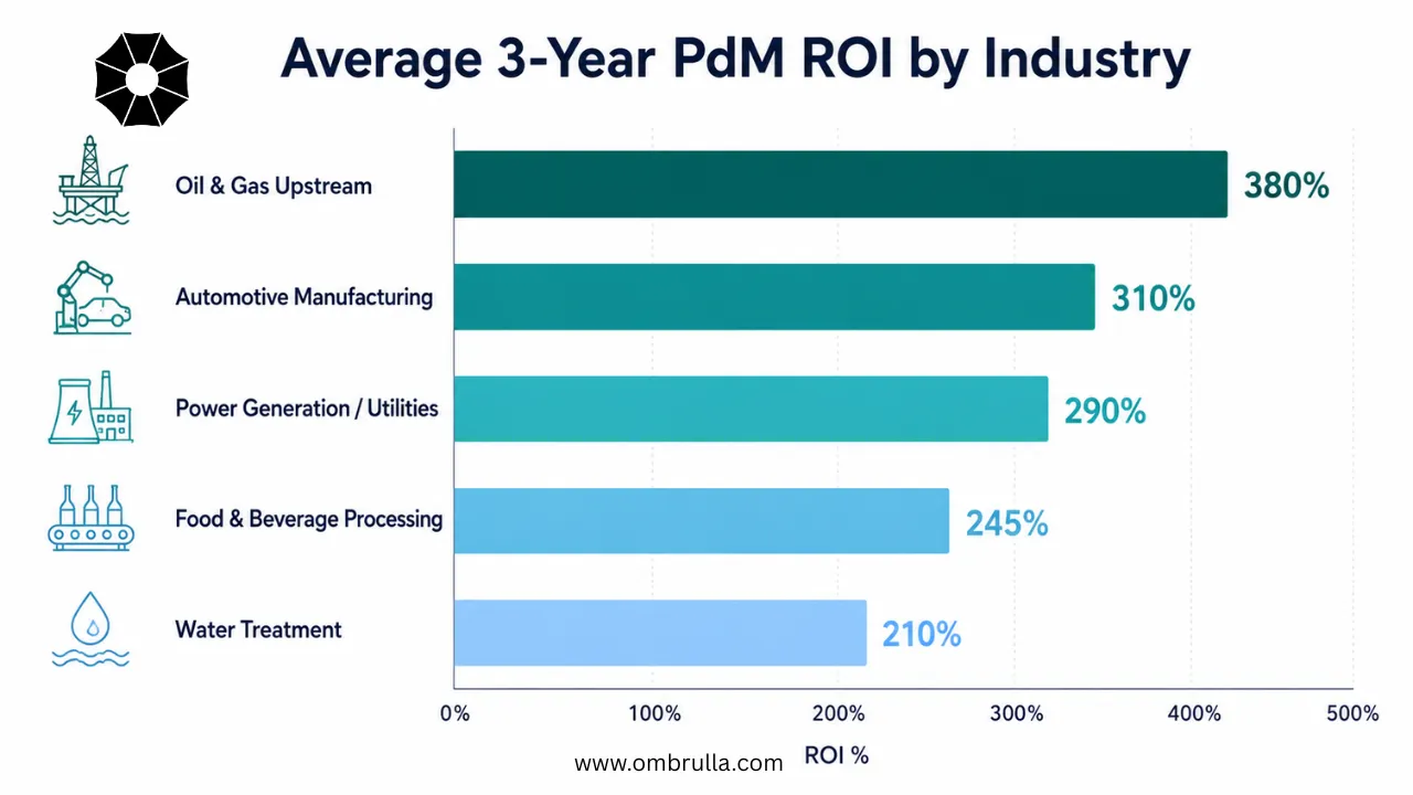Horizontal bar chart comparing Average 3-Year PdM ROI across 5 industries: Oil & Gas Upstream 380%, Automotive Manufacturing 310%, Power Generation 290%, Food & Beverage 245%, Water Treatment 210%. Gradient bars from deep teal to light blue.