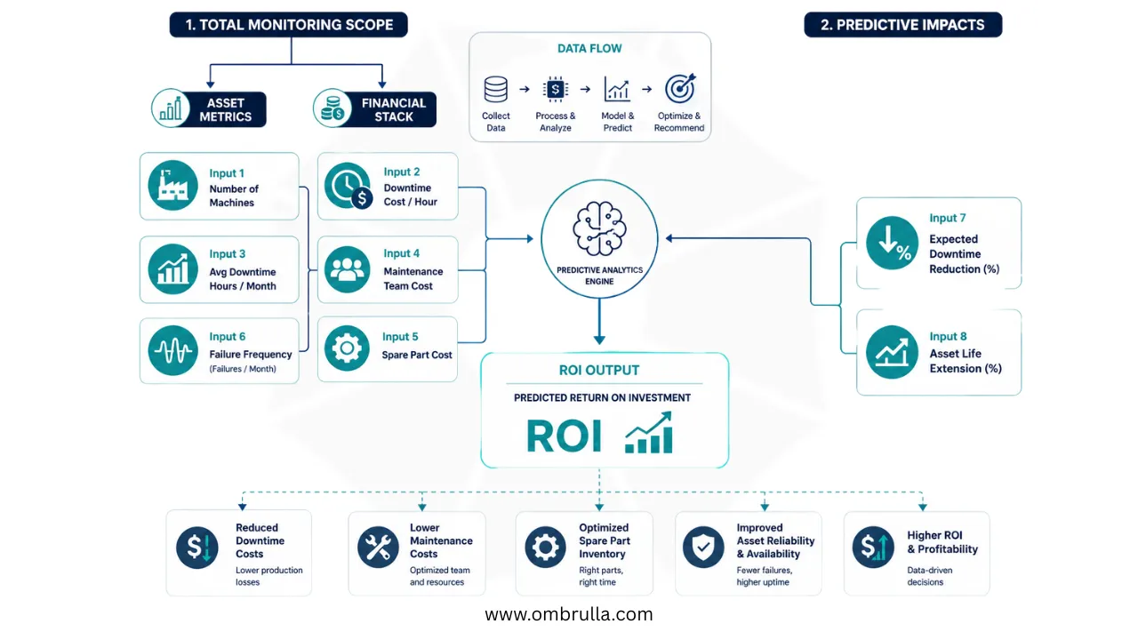 PdM ROI 8 Critical Inputs Framework diagram showing two-column grid with icons for each input variable, teal accents, and central ROI output panel