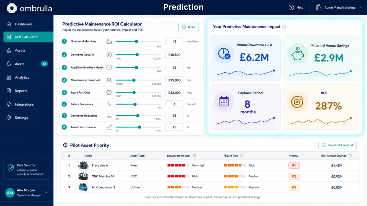 Web-based Predictive Maintenance ROI Calculator UI mockup showing 8 input fields on left panel, output dashboard with 4 KPI cards on right panel, and pilot asset priority table at bottom