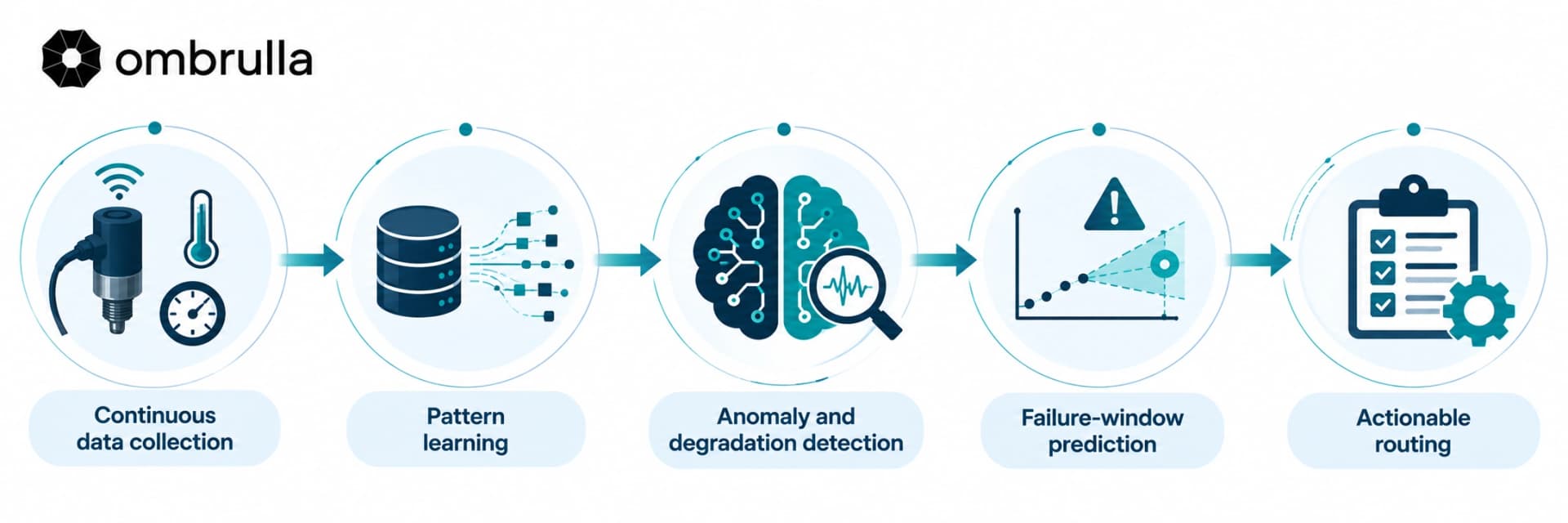 Predictive maintenance workflow from live sensor anomaly detection to automated CMMS work order orchestration