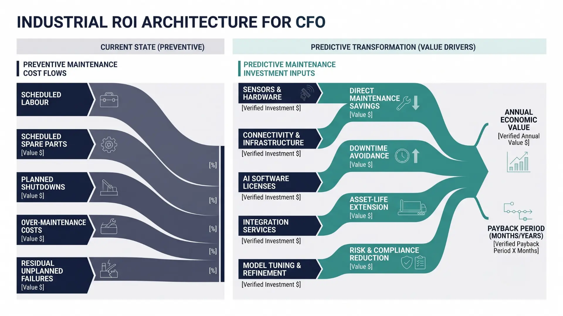 Preventive vs Predictive Maintenance for Finance Leaders