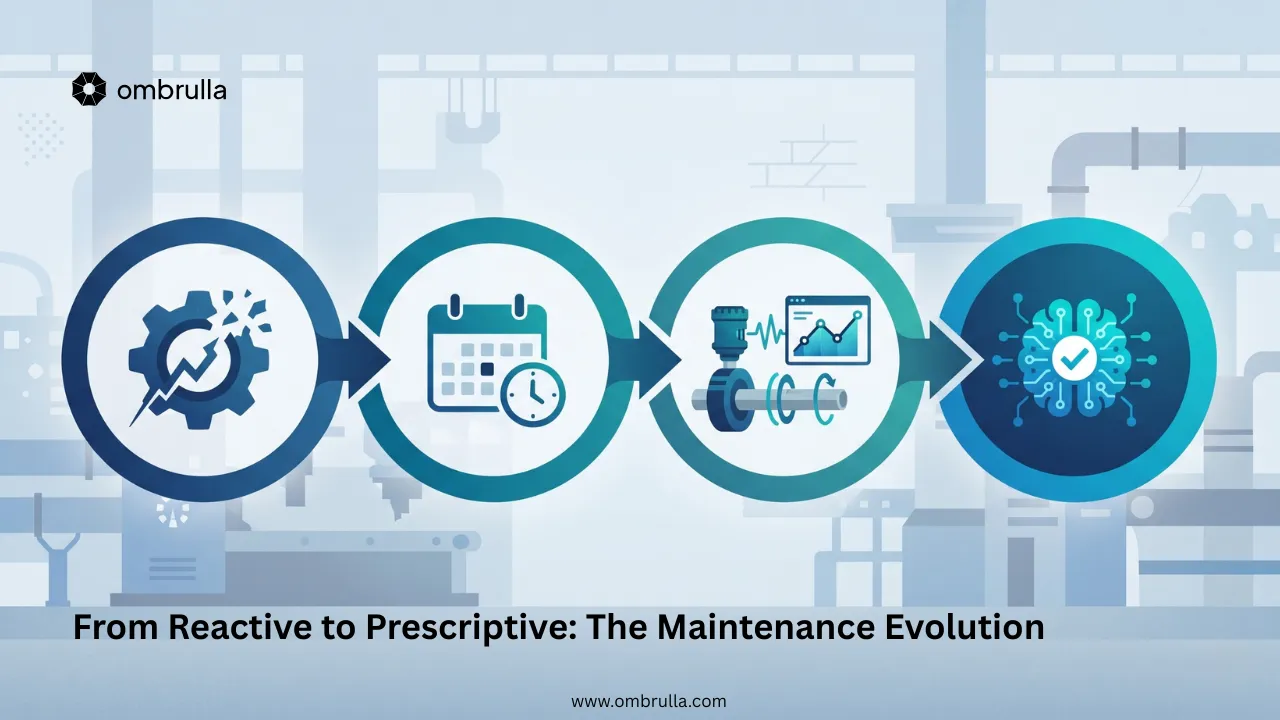 Visualization showing the evolution of maintenance strategies from Reactive to Prescriptive, illustrating the progression in real-time capability and business value