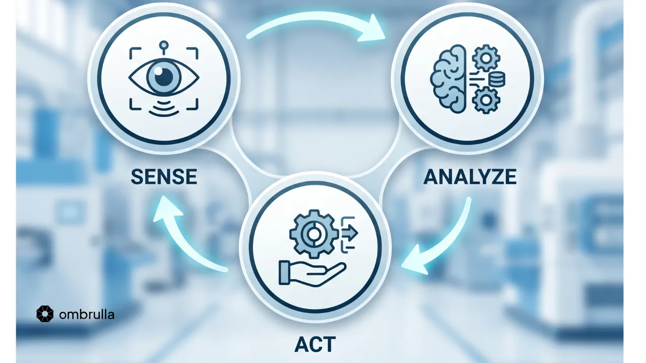 Diagram showing cyber-physical system with continuous sensing, edge intelligence, and closed-loop action forming a feedback loop for real-time industrial operations