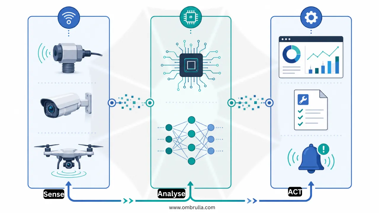 Diagram showing three pillars of real-time industrial enterprise: Continuous Sensing (IoT, cameras, RTLS), Edge + AI Analysis (machine learning, computer vision), and Connected Action (alerts, work orders, dashboards)