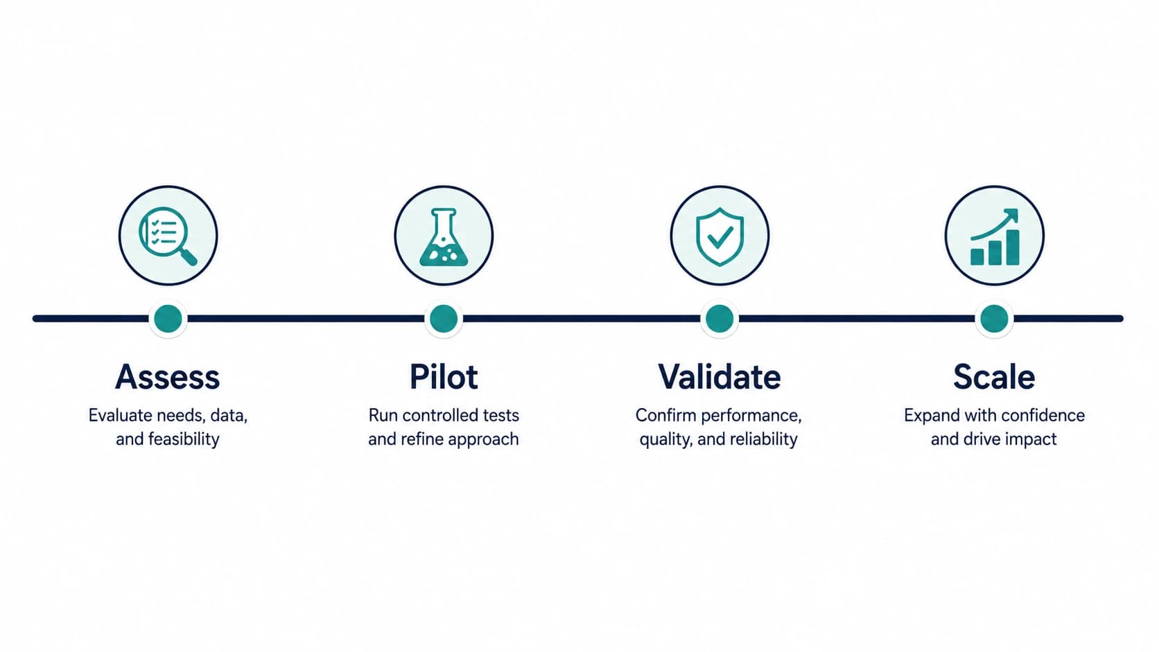 Four-stage implementation roadmap timeline showing Assess, Pilot, Validate, and Scale as connected milestone markers along a line