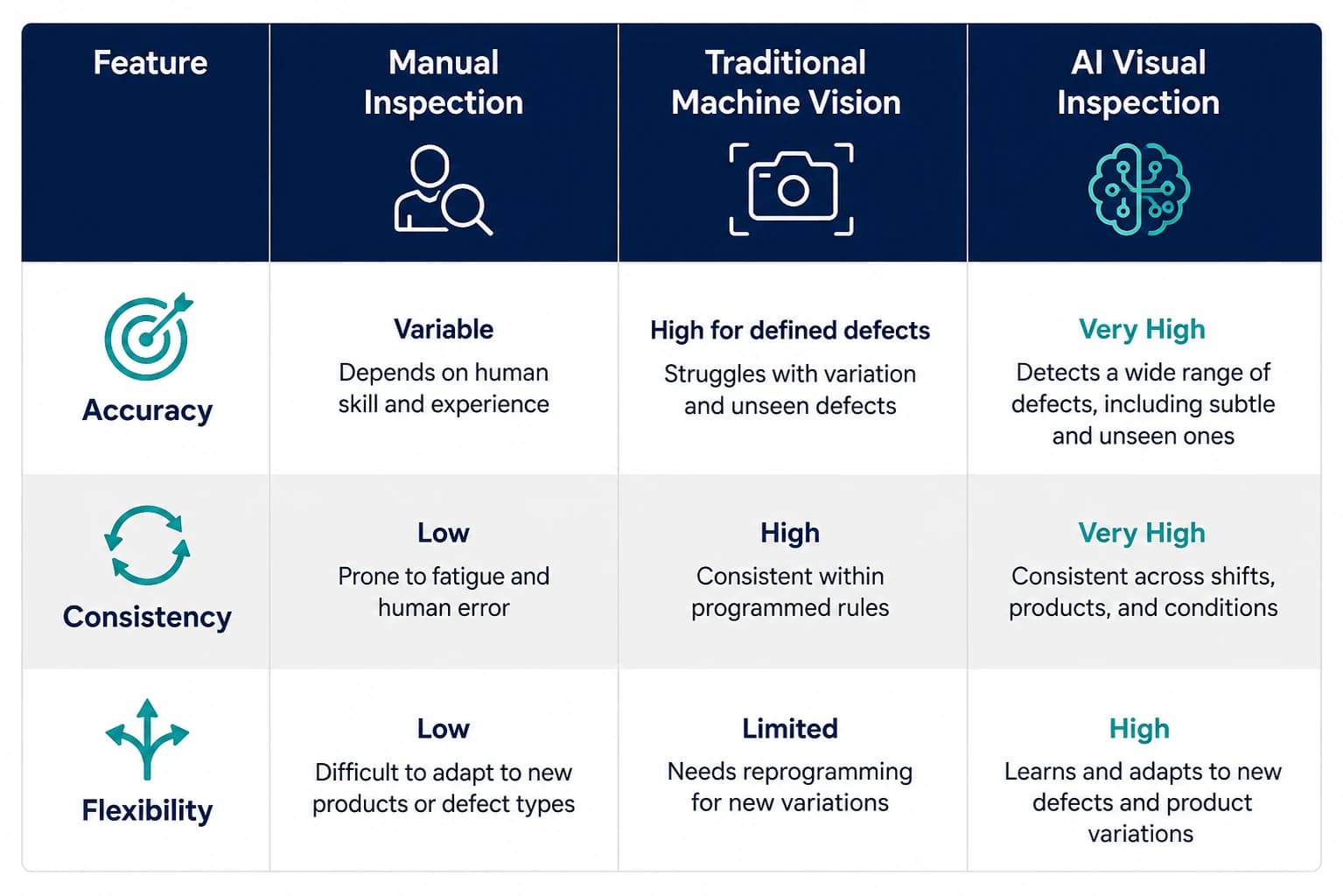 Comparison table graphic showing Manual Inspection, Traditional Machine Vision, and AI Visual Inspection across accuracy, consistency, and flexibility, highlighting AI visual inspection as highly accurate, consistent, and adaptable