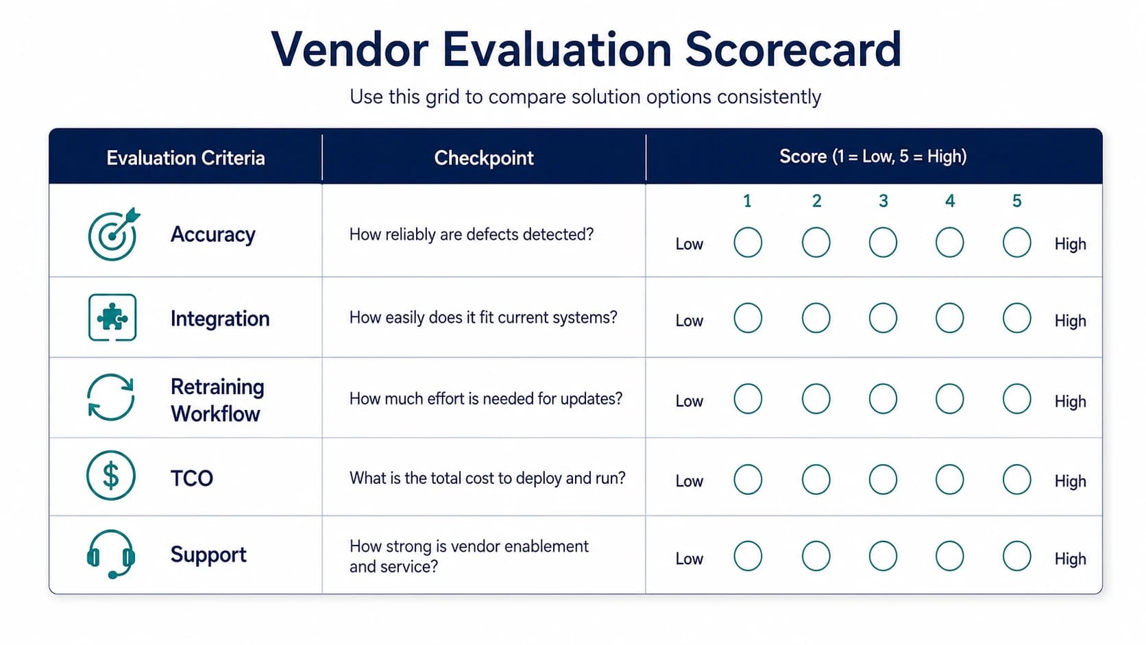Vendor evaluation scorecard matrix with rows for evaluation criteria including accuracy, integration, retraining workflow, total cost of ownership, and support, with a subtle visual scoring scale
