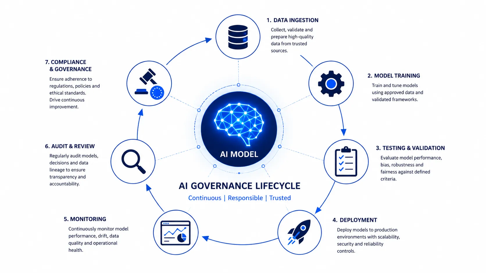 AI governance framework with compliance checkpoints, audit trails, and regulatory alignment icons