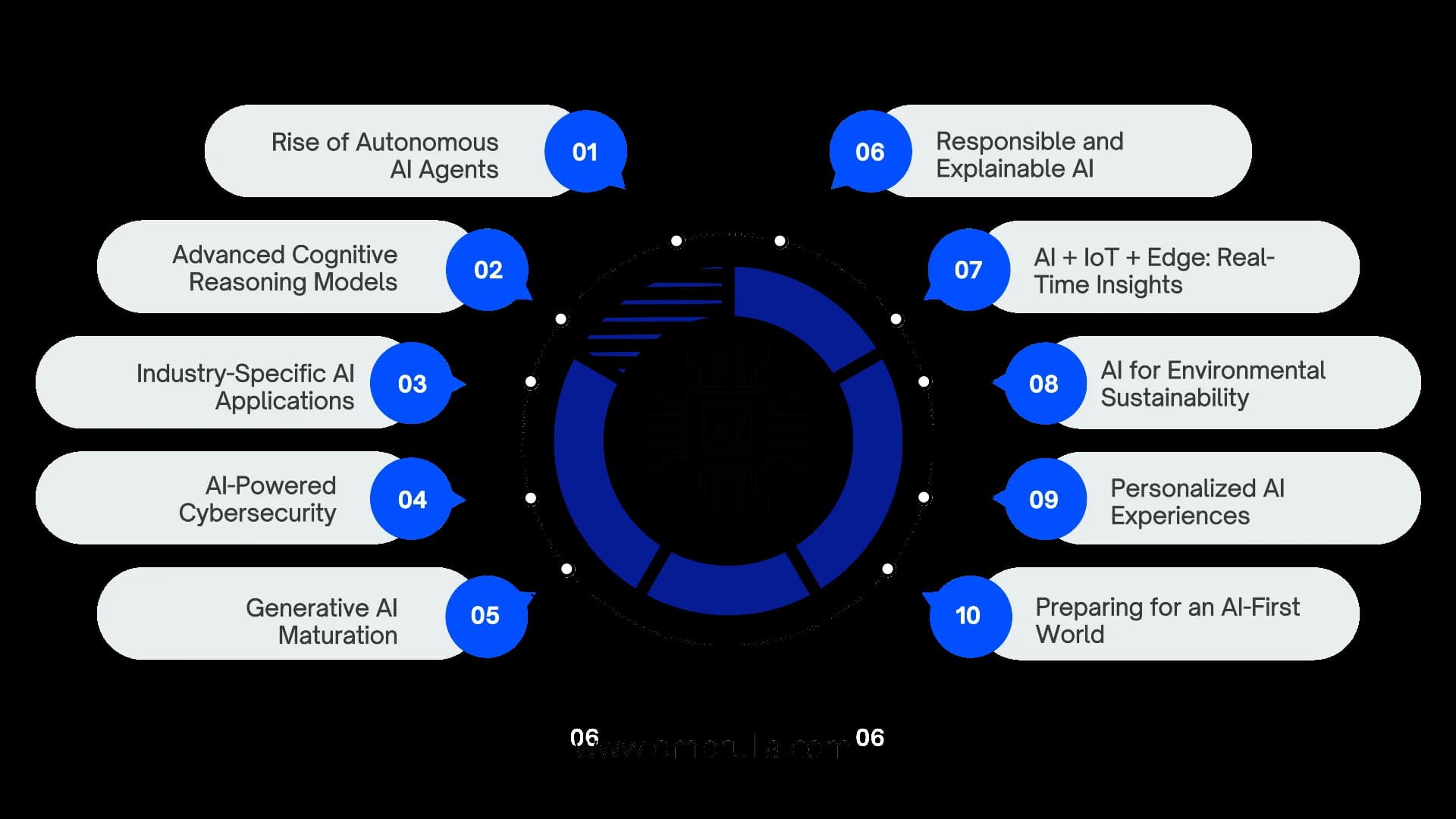 Top 10 AI trends to watch in 2025 shaping the future of technology and innovation.