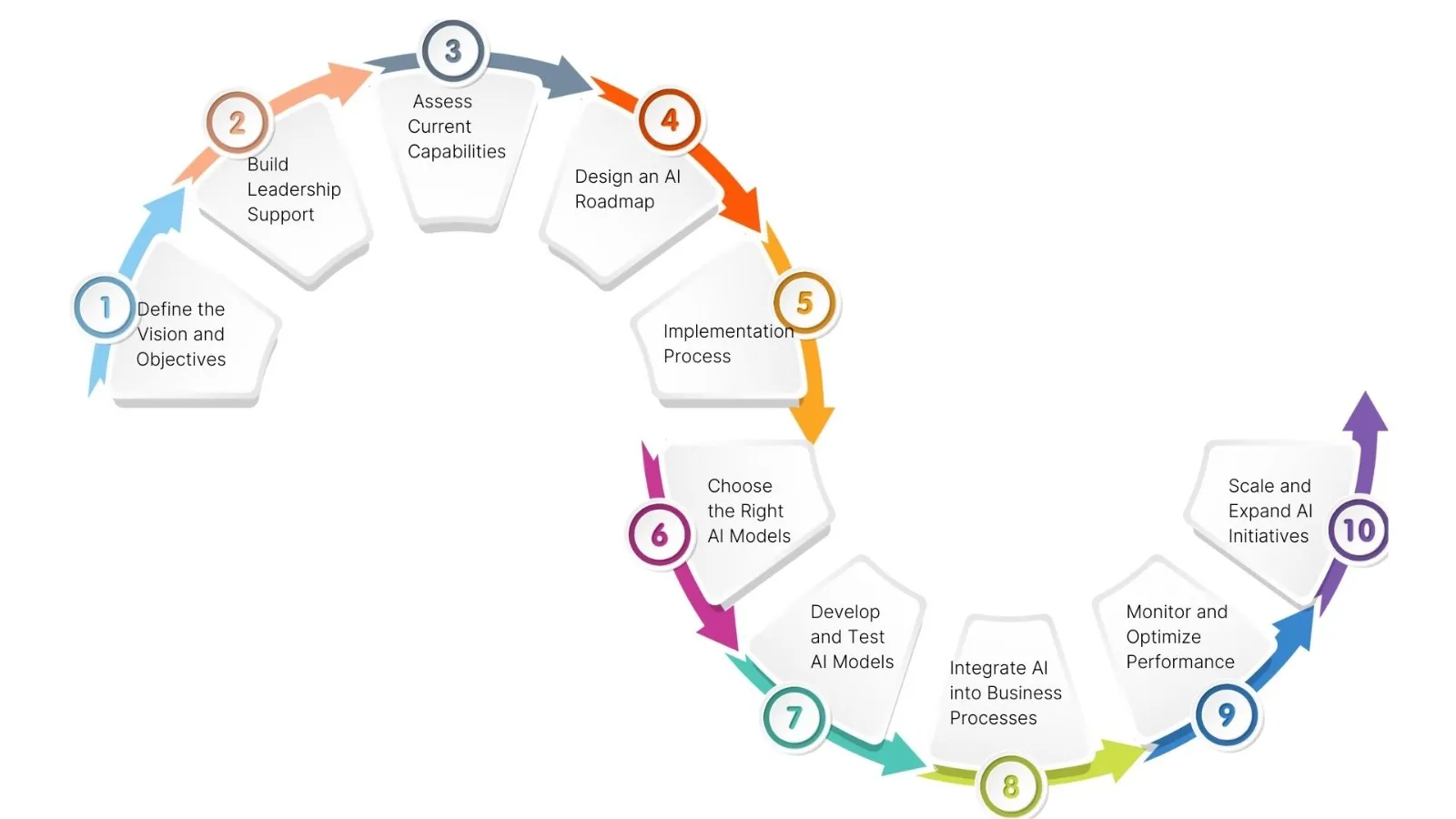 Comprehensive flowchart illustrating 10-step AI transformation business process from vision definition through data preparation, model development, integration, monitoring, to scaling initiatives