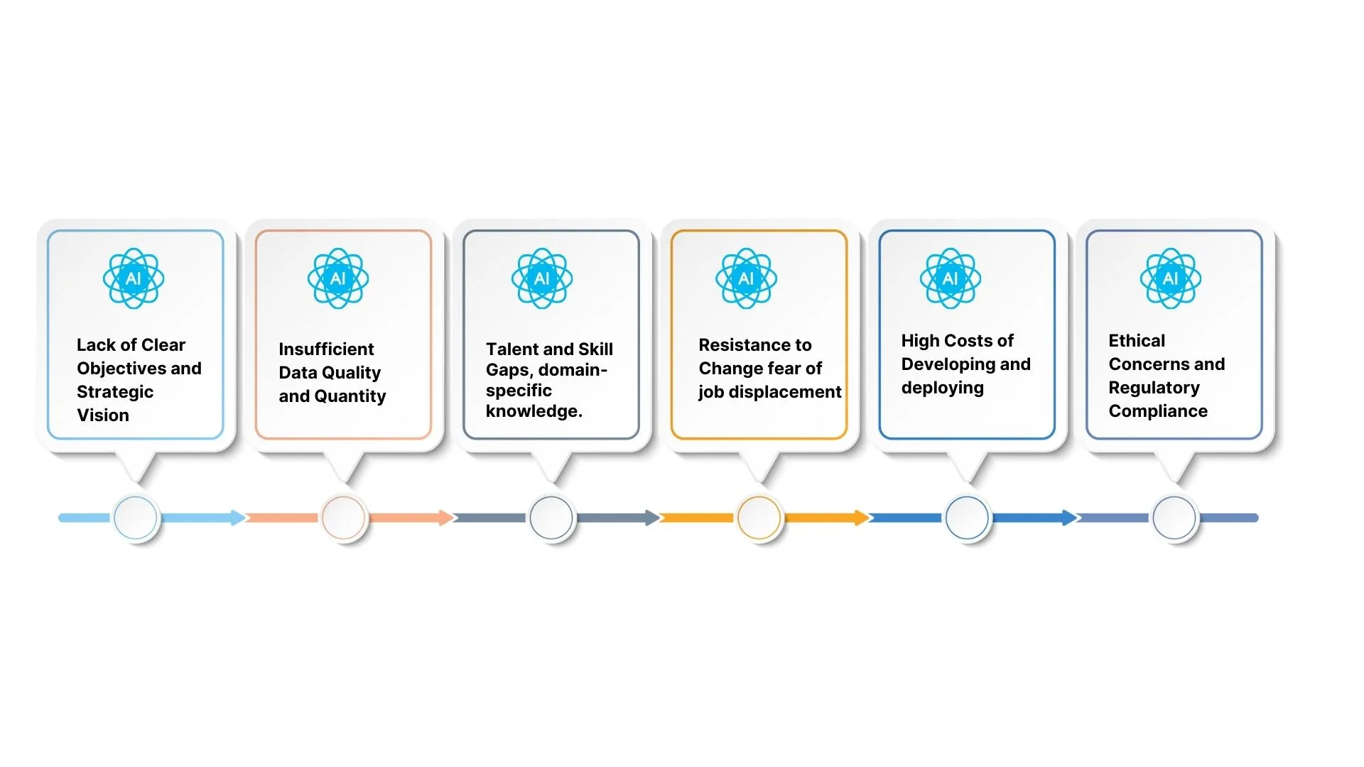 Infographic highlighting common AI transformation challenges including data quality issues, talent shortage, integration complexity, change management resistance, budget constraints, and security concerns with actionable solutions