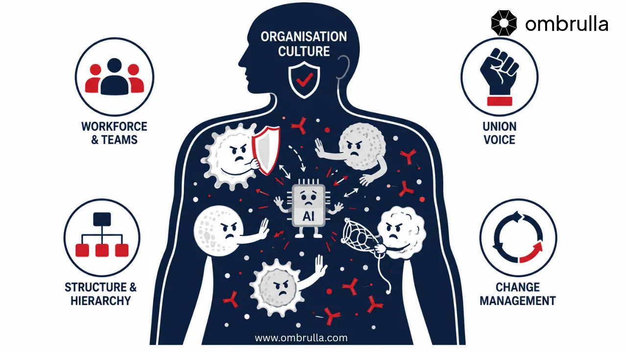 Editorial illustration of an organization rejecting an AI system using an immune response metaphor, representing cultural resistance to AI adoption in industrial workplaces.