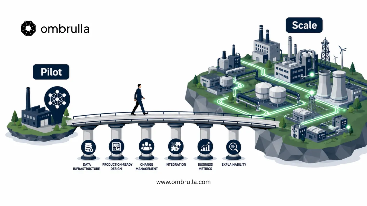 Editorial illustration showing a bridge from pilot island to industrial scale landscape, with six supporting pillars representing success factors: data infrastructure, production-ready design, change management, integration, business metrics, and explainability