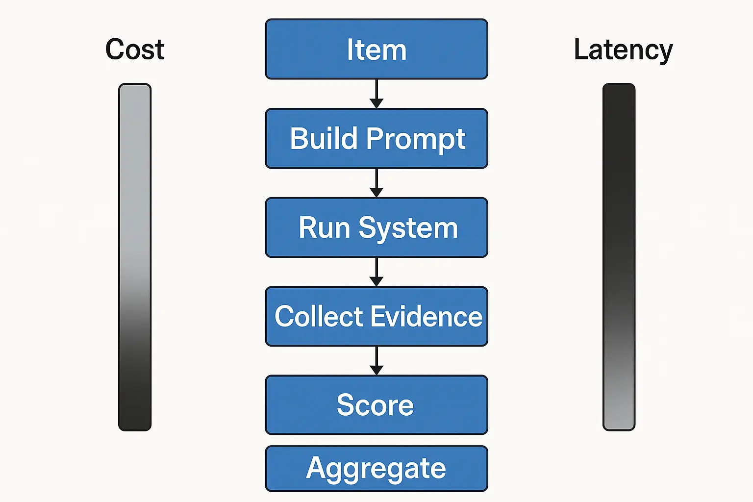 Flowchart showing steps from Item to Build Prompt, Run System, Collect Evidence, Score, and Aggregate, with side meters for cost and latency.